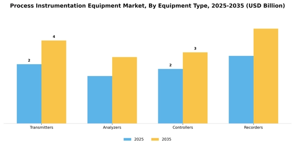 Process Instrumentation Equipment Market Segment Image 2