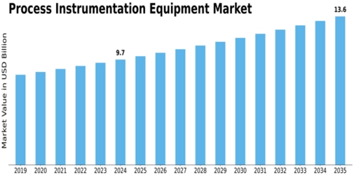 Process Instrumentation Equipment Market Size
