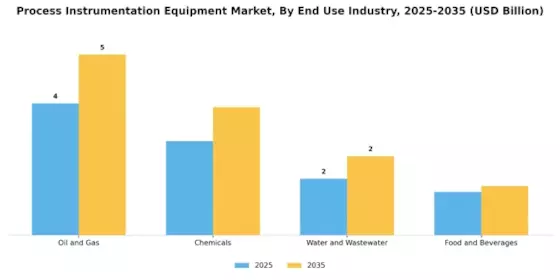 Process Instrumentation Equipment Market Segment Image 2