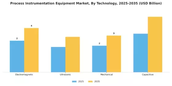 Process Instrumentation Equipment Market Segment Image 3