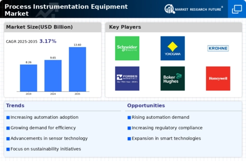 Process Instrumentation Equipment Market Infographic