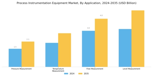 Process Instrumentation Equipment Market Segment Image 0