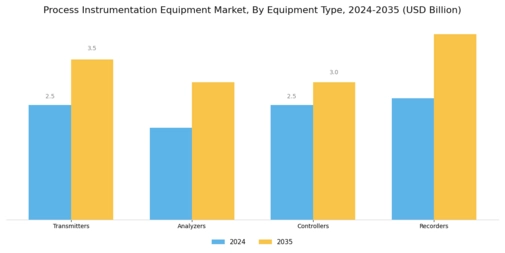 Process Instrumentation Equipment Market Segment Image 1