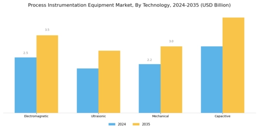 Process Instrumentation Equipment Market Segment Image 3