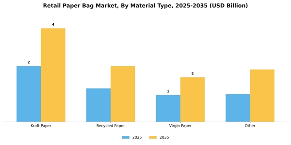 Retail Paper Bag Market Segment Image 1