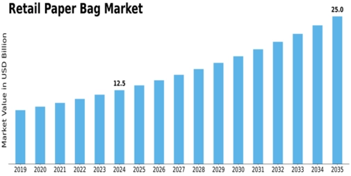 Retail Paper Bag Market Size