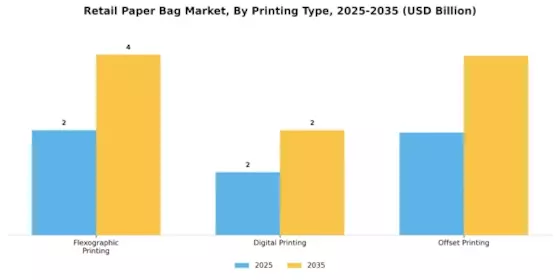Retail Paper Bag Market Segment Image 3