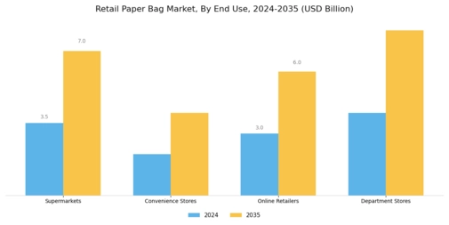 Retail Paper Bag Market Segment Image 4