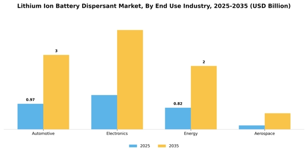 Lithium Ion Battery Dispersant Market Segment Image 1