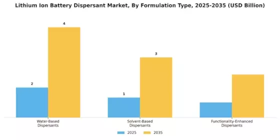 Lithium Ion Battery Dispersant Market Segment Image 3