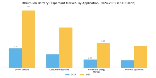Lithium Ion Battery Dispersant Market Segment Image 0