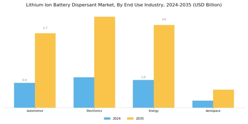 Lithium Ion Battery Dispersant Market Segment Image 2