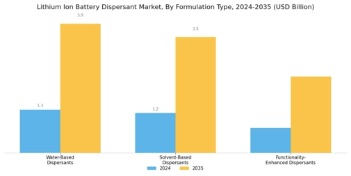 Lithium Ion Battery Dispersant Market Segment Image 3