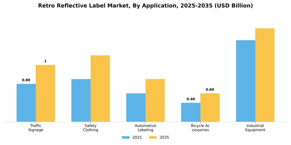 Retro Reflective Label Market Segment Image 1