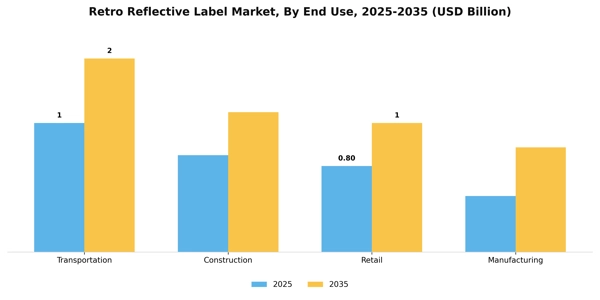 Retro Reflective Label Market Segment Image 2