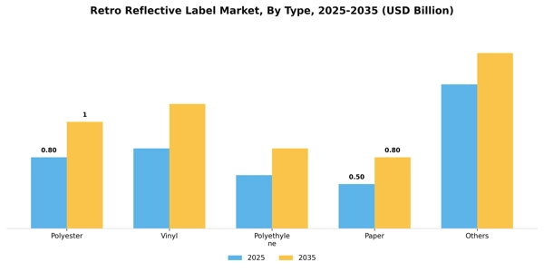 Retro Reflective Label Market Segment Image 3