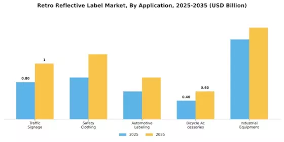 Retro Reflective Label Market Segment Image 0