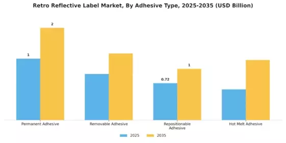 Retro Reflective Label Market Segment Image 2