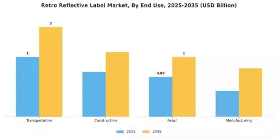 Retro Reflective Label Market Segment Image 3