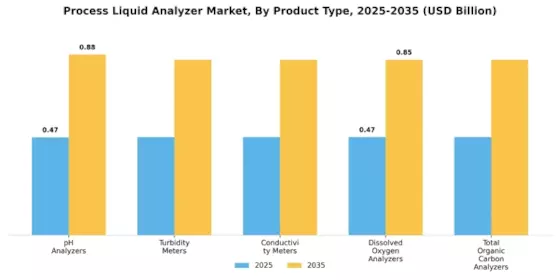 Process Liquid Analyzer Market Segment Image 1