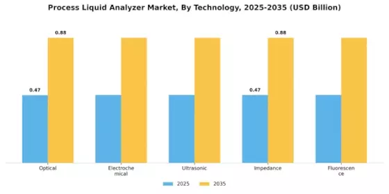 Process Liquid Analyzer Market Segment Image 2