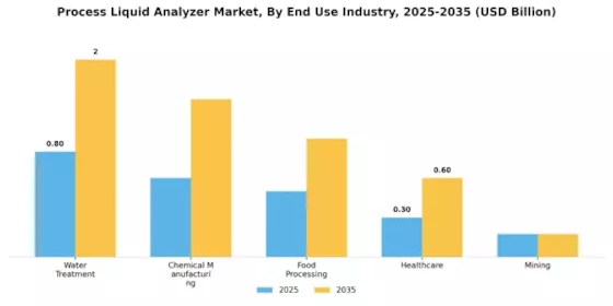 Process Liquid Analyzer Market Segment Image 3