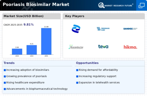 Psoriasis Biosimilar Market
 Infographic