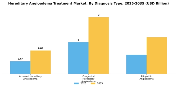 Hereditary Angioedema Treatment Market Segment Image 0