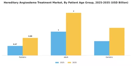 Hereditary Angioedema Treatment Market Segment Image 2