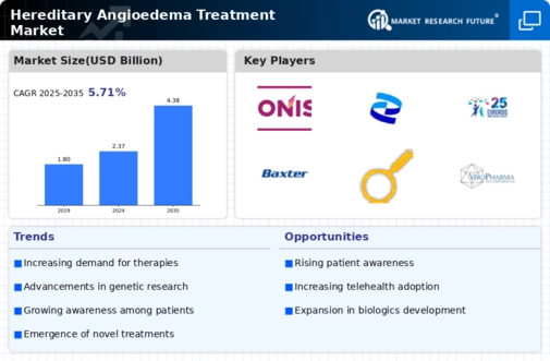 Hereditary Angioedema Treatment Market Infographic