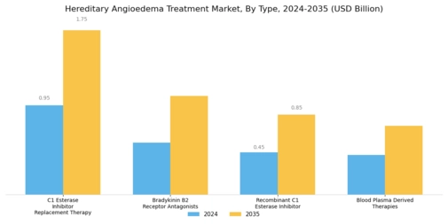 Hereditary Angioedema Treatment Market Segment Image 0