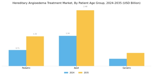 Hereditary Angioedema Treatment Market Segment Image 2