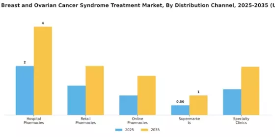 Hereditary Breast Ovarian Cancer Syndrome Treatment Market Segment Image 1