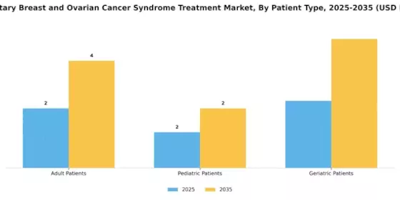 Hereditary Breast Ovarian Cancer Syndrome Treatment Market Segment Image 2