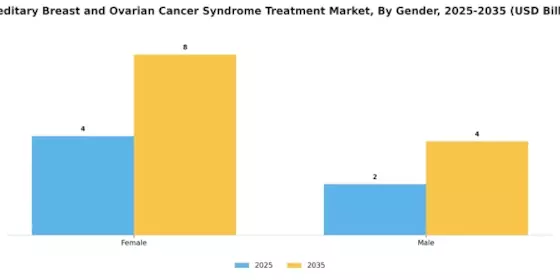 Hereditary Breast Ovarian Cancer Syndrome Treatment Market Segment Image 3