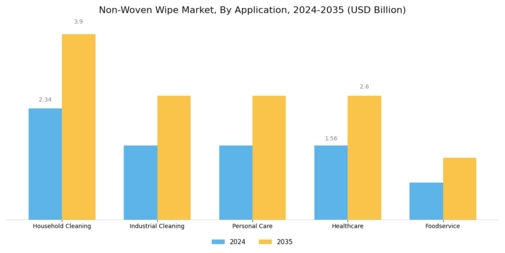 Non Woven Wipe Market Segment Image 0