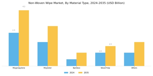 Non Woven Wipe Market Segment Image 1