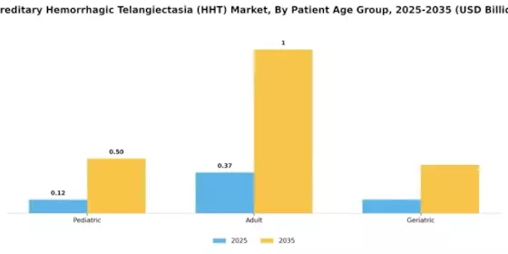 Hereditary Hemorrhagic Telangiectdisease Market Segment Image 2