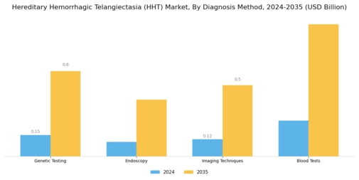 Hereditary Hemorrhagic Telangiectdisease Market Segment Image 0