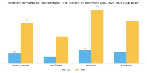 Hereditary Hemorrhagic Telangiectdisease Market Segment Image 1