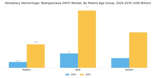 Hereditary Hemorrhagic Telangiectdisease Market Segment Image 2