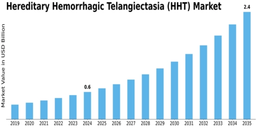 Hereditary Hemorrhagic Telangiectdisease Market Size