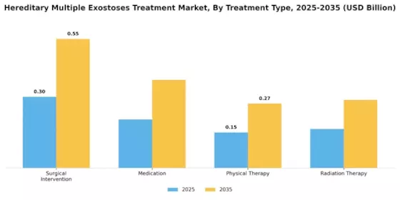Hereditary Multiple Exostoses Treatment Market Segment Image 0