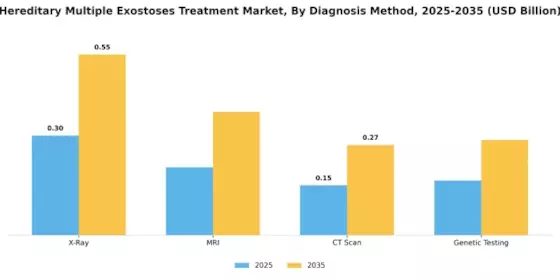 Hereditary Multiple Exostoses Treatment Market Segment Image 2