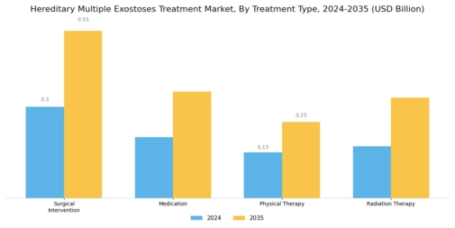 Hereditary Multiple Exostoses Treatment Market Segment Image 0