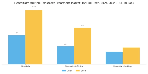Hereditary Multiple Exostoses Treatment Market Segment Image 1