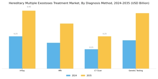 Hereditary Multiple Exostoses Treatment Market Segment Image 2
