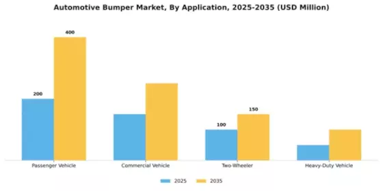 Automotive Bumper Market Segment Image 0