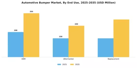 Automotive Bumper Market Segment Image 2