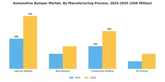 Automotive Bumper Market Segment Image 3